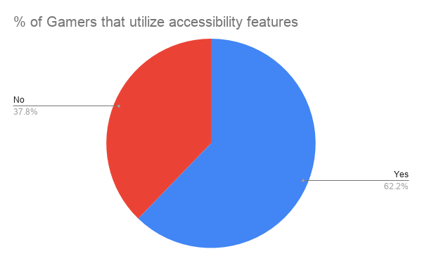 Gamers and Accessibility